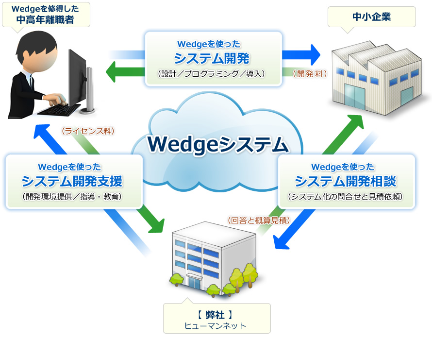 システム開発を可能にするしくみ