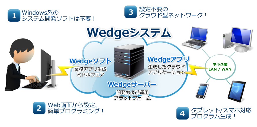 クラウド型システム開発ツール