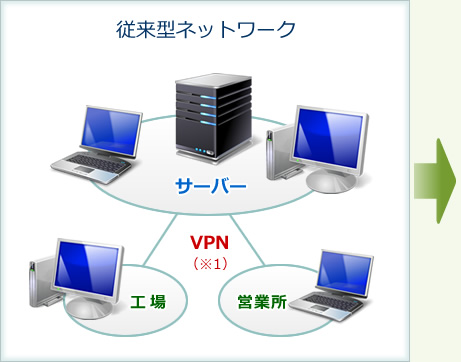 従来型ネットワーク