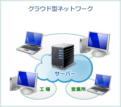 クラウド型ネットワーク