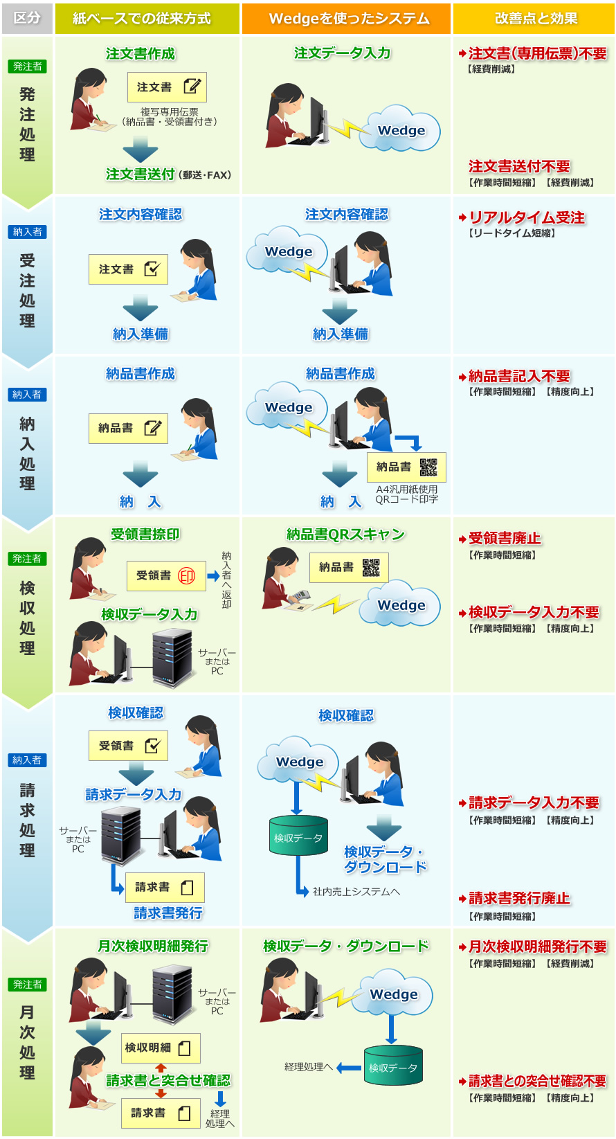 wedgeシステム運用事例： 企業間受発注システム